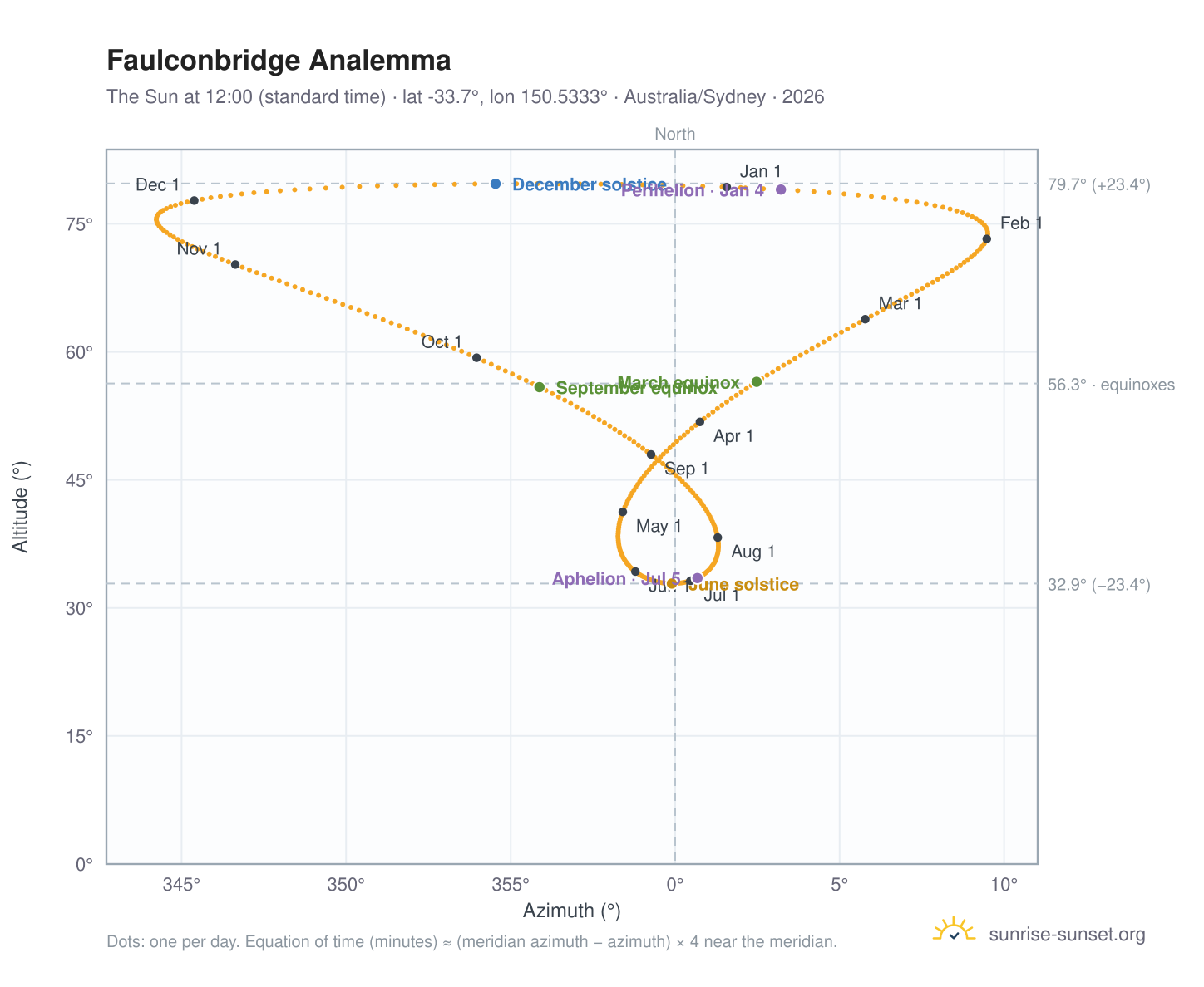 Faulconbridge analemma chart: the Sun at 12:00 (standard time) through the year