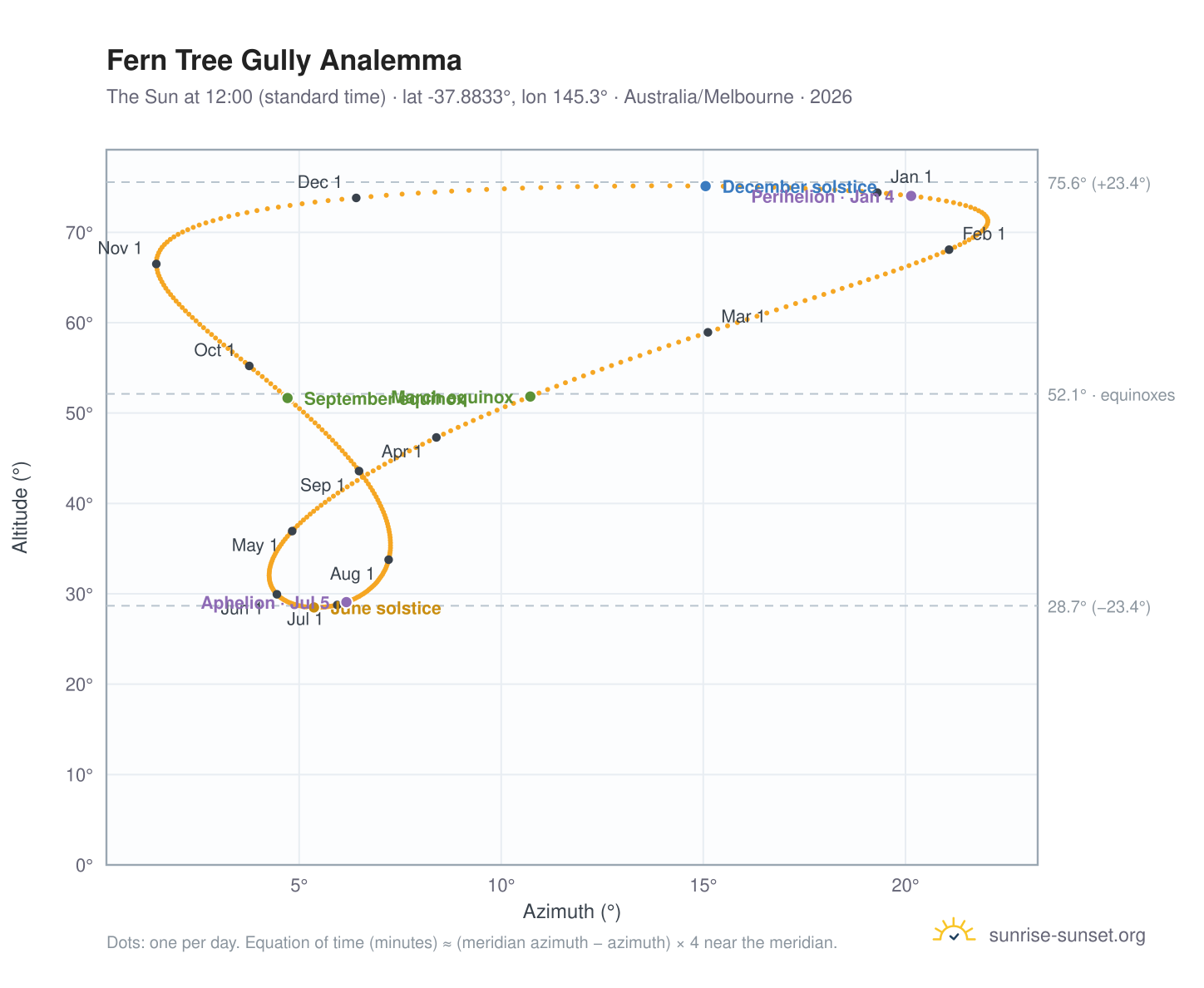 Fern Tree Gully analemma chart: the Sun at 12:00 (standard time) through the year