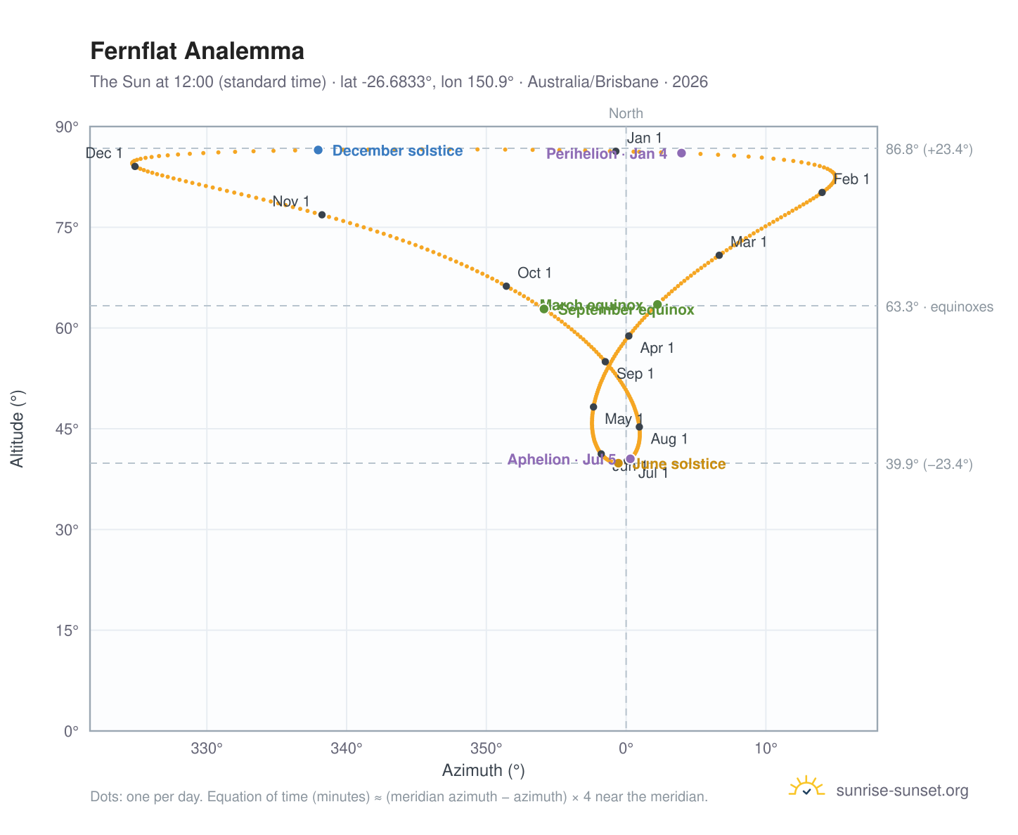 Fernflat analemma chart: the Sun at 12:00 (standard time) through the year