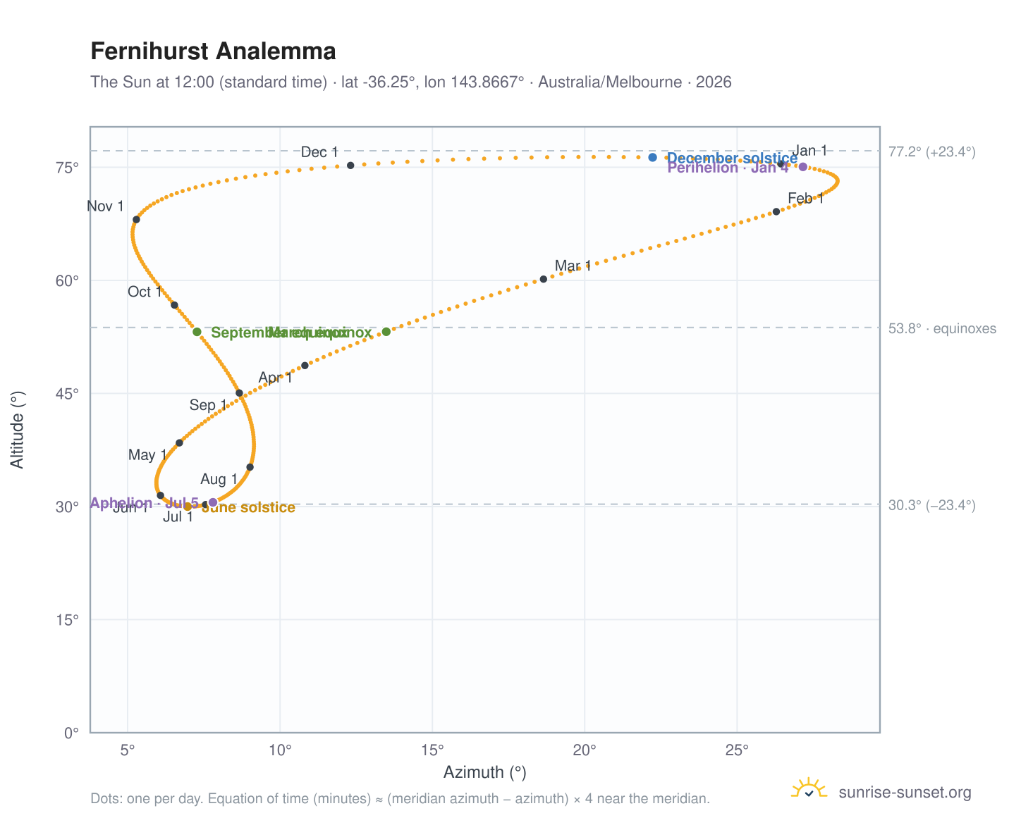 Fernihurst analemma chart: the Sun at 12:00 (standard time) through the year