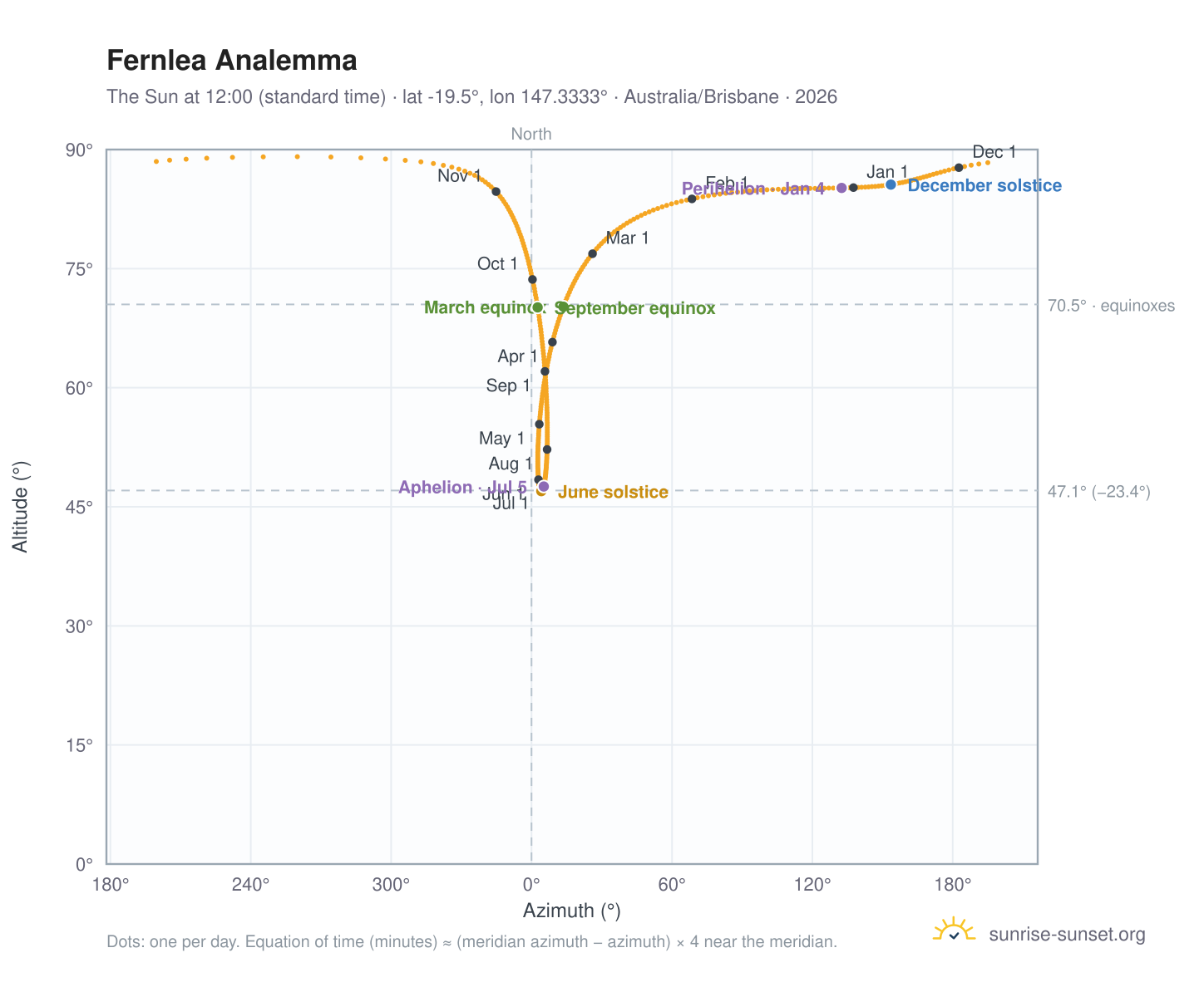 Fernlea analemma chart: the Sun at 12:00 (standard time) through the year