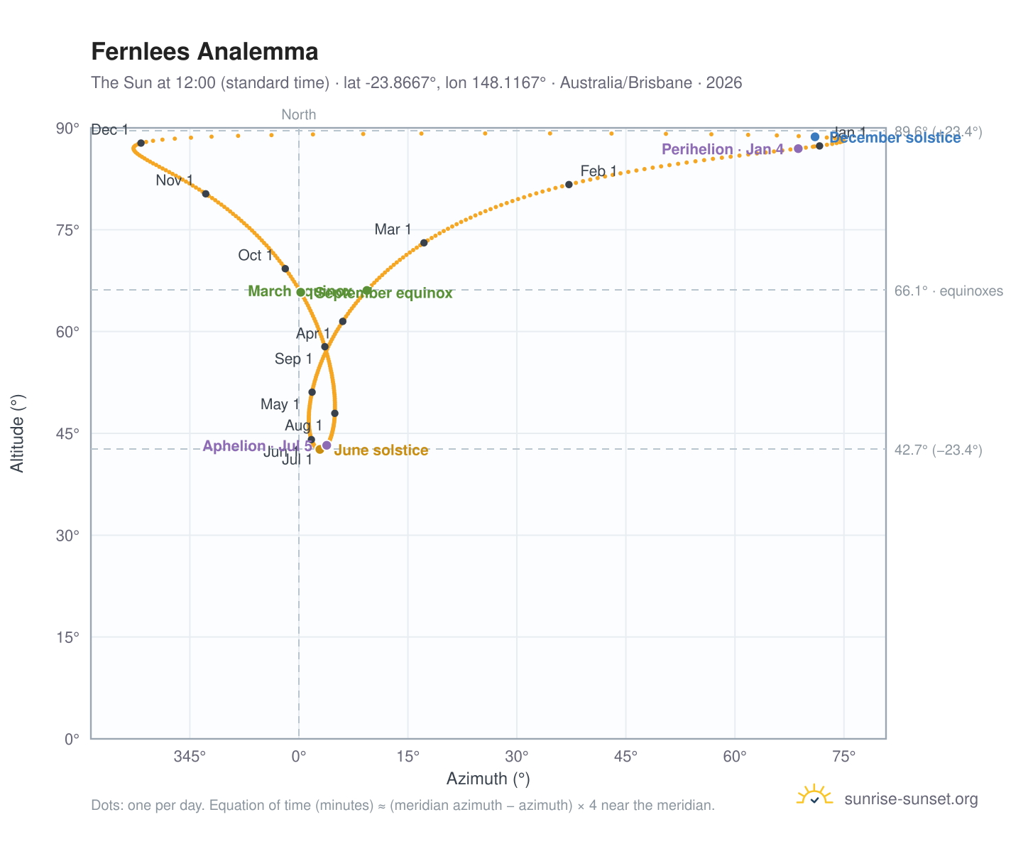 Fernlees analemma chart: the Sun at 12:00 (standard time) through the year