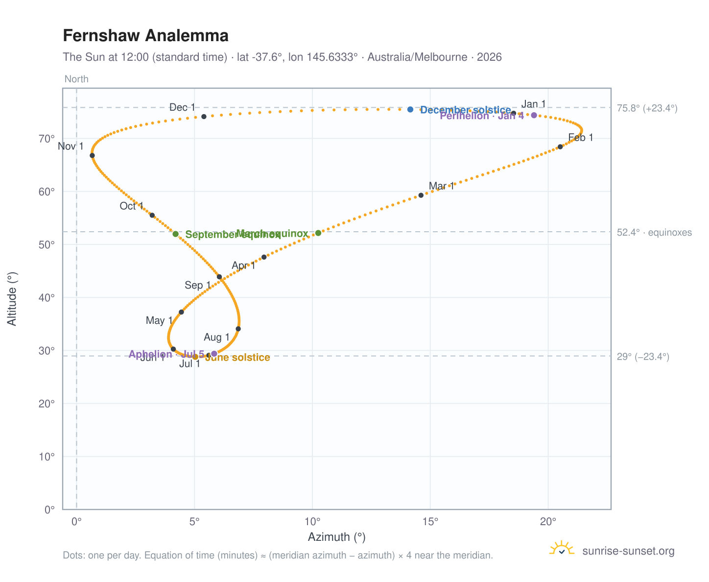 Fernshaw analemma chart: the Sun at 12:00 (standard time) through the year