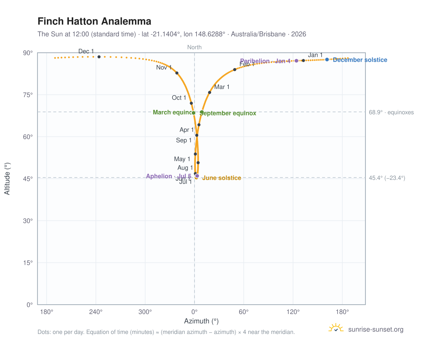 Finch Hatton analemma chart: the Sun at 12:00 (standard time) through the year