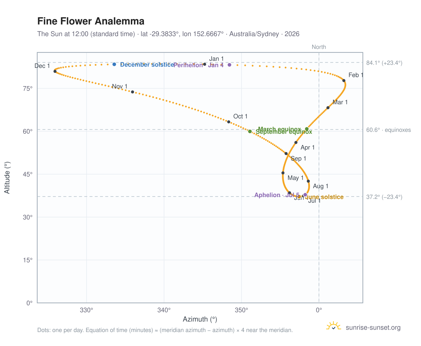 Fine Flower analemma chart: the Sun at 12:00 (standard time) through the year