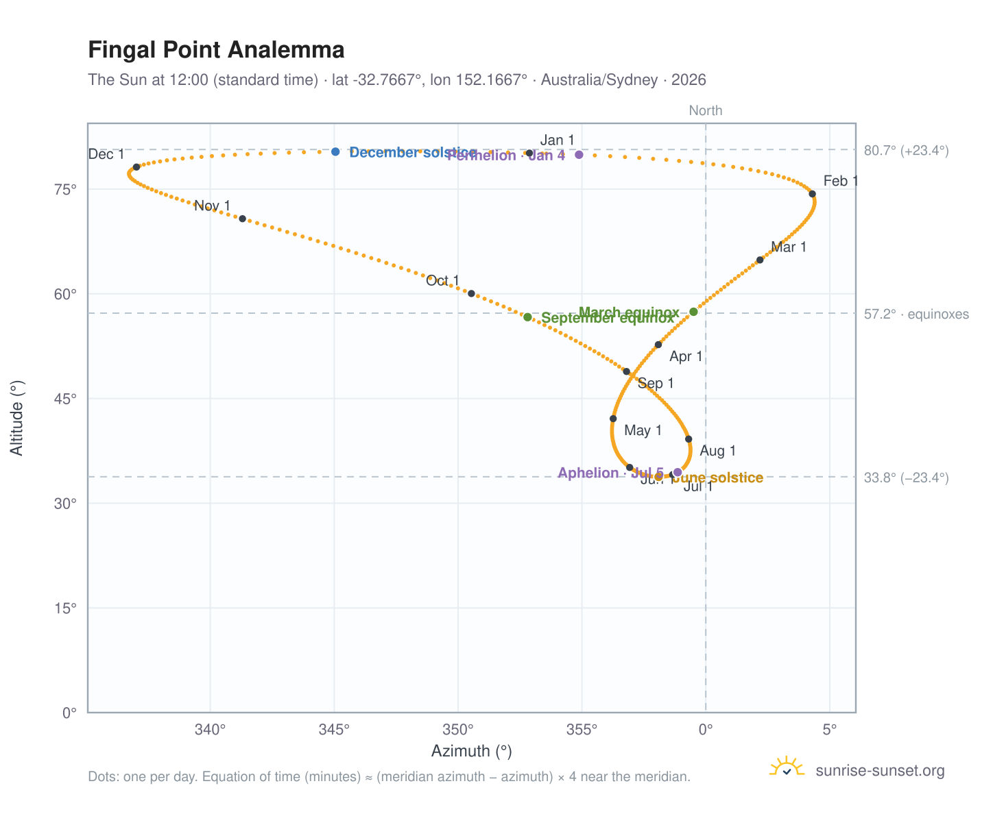 Fingal Point analemma chart: the Sun at 12:00 (standard time) through the year