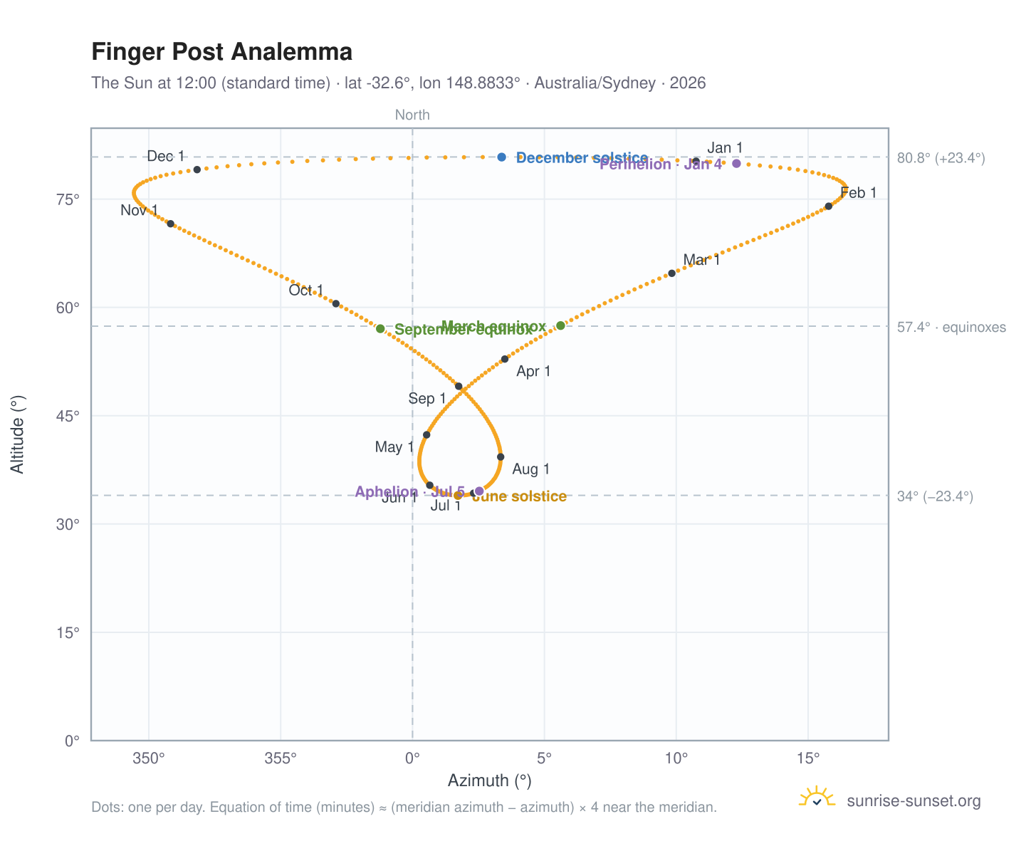 Finger Post analemma chart: the Sun at 12:00 (standard time) through the year