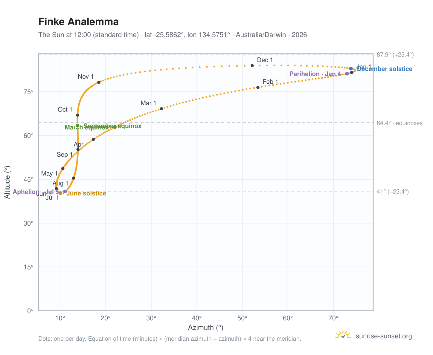 Finke analemma chart: the Sun at 12:00 (standard time) through the year