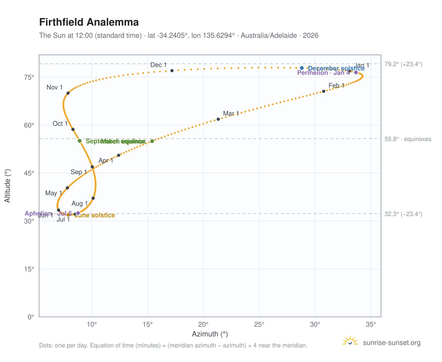 Firthfield analemma chart: the Sun at 12:00 (standard time) through the year
