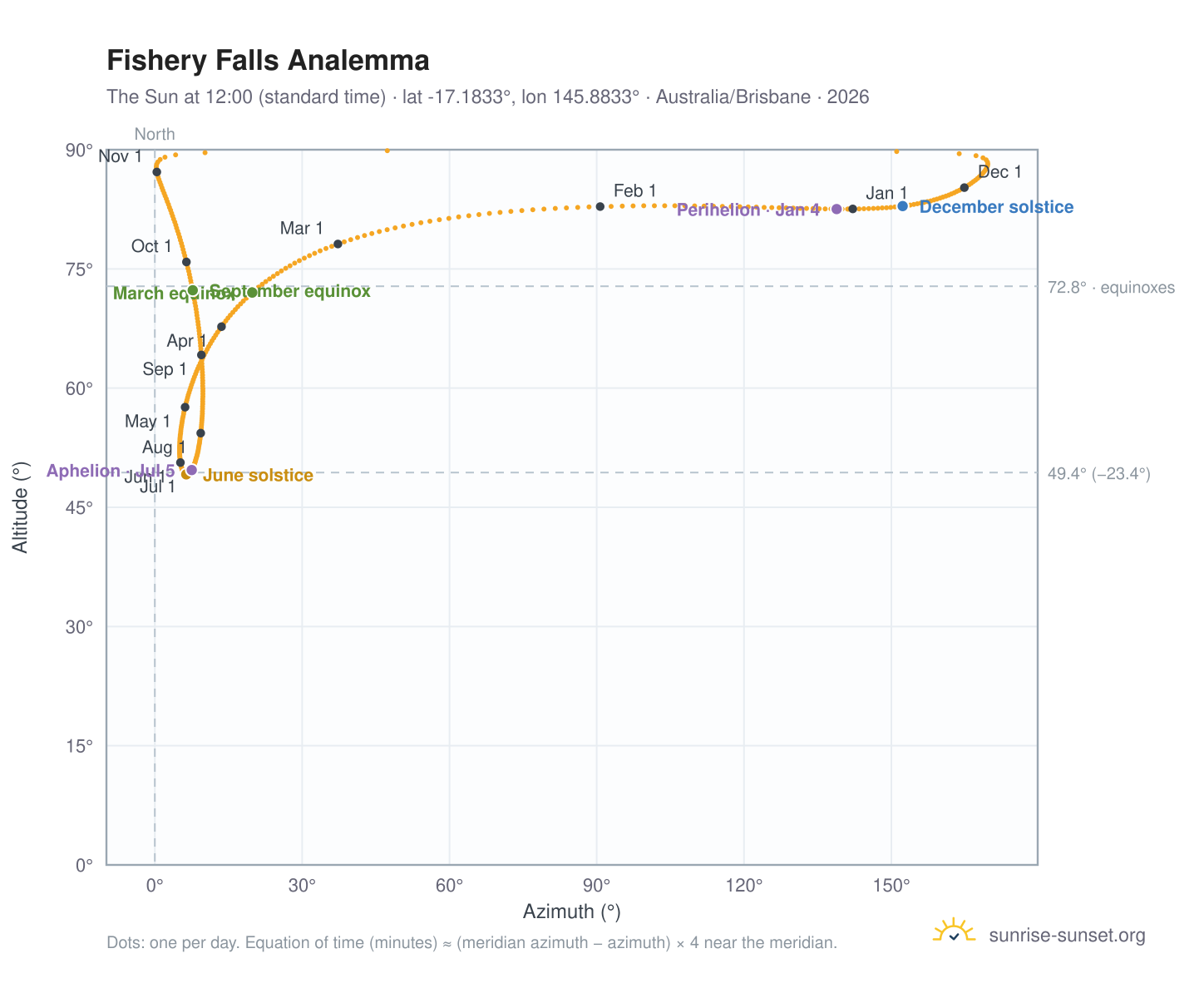 Fishery Falls analemma chart: the Sun at 12:00 (standard time) through the year