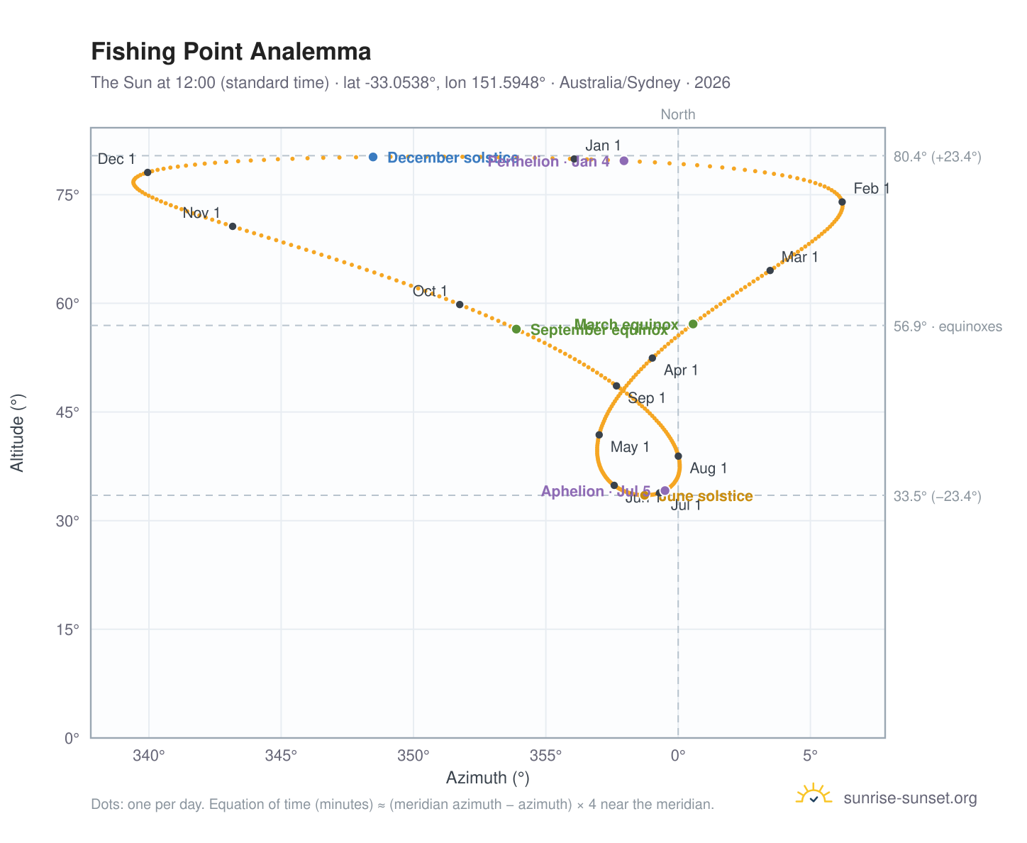 Fishing Point analemma chart: the Sun at 12:00 (standard time) through the year