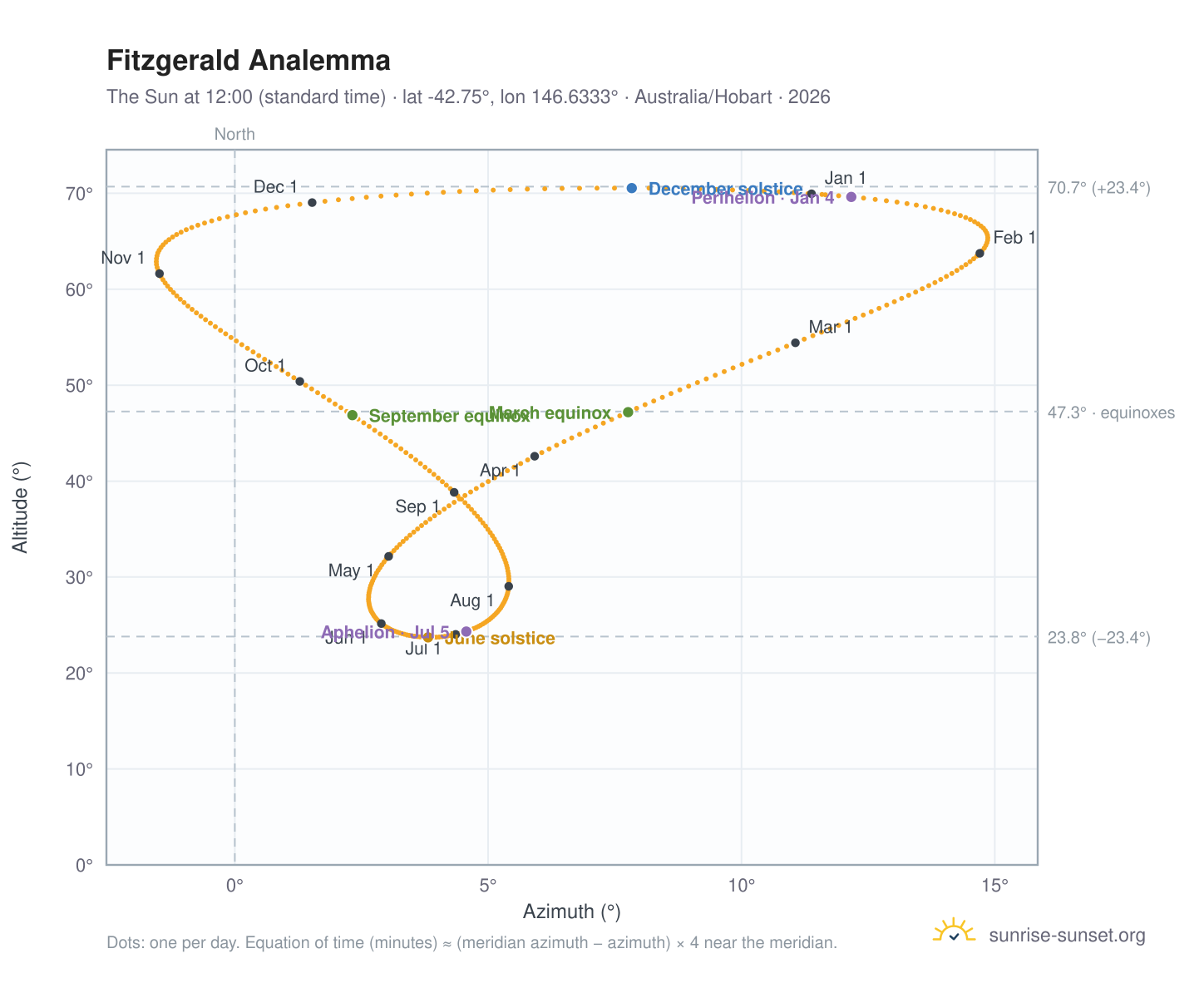 Fitzgerald analemma chart: the Sun at 12:00 (standard time) through the year