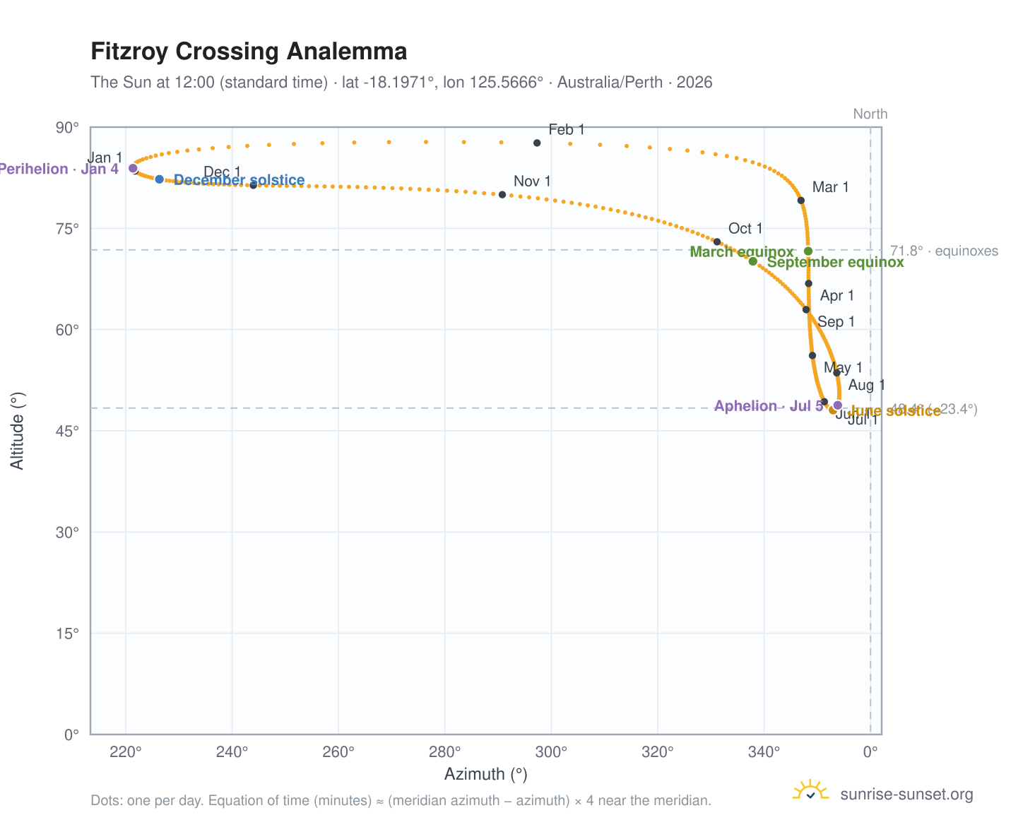 Fitzroy Crossing analemma chart: the Sun at 12:00 (standard time) through the year