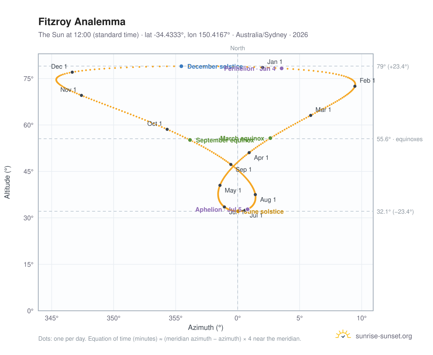 Fitzroy analemma chart: the Sun at 12:00 (standard time) through the year