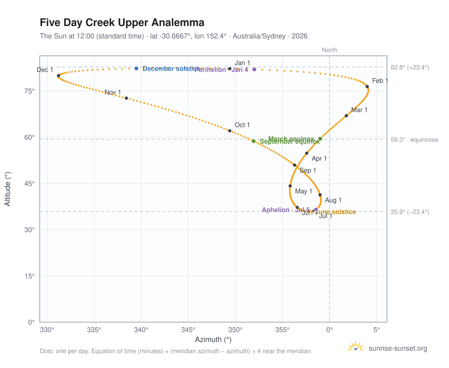 Five Day Creek Upper analemma chart: the Sun at 12:00 (standard time) through the year