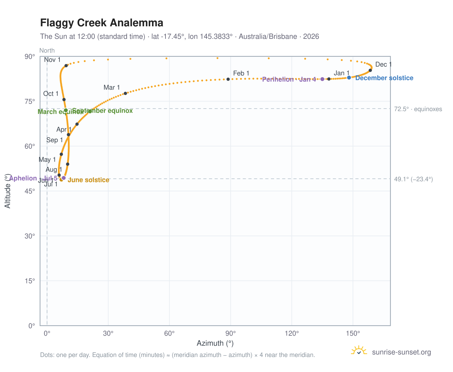 Flaggy Creek analemma chart: the Sun at 12:00 (standard time) through the year