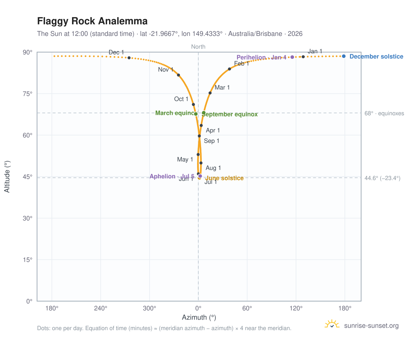 Flaggy Rock analemma chart: the Sun at 12:00 (standard time) through the year
