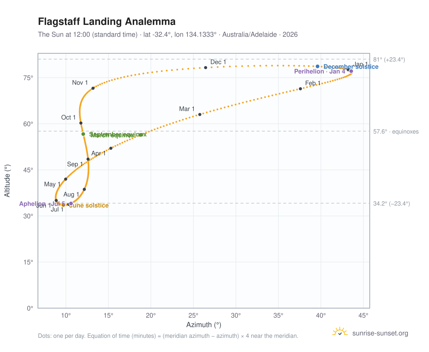 Flagstaff Landing analemma chart: the Sun at 12:00 (standard time) through the year