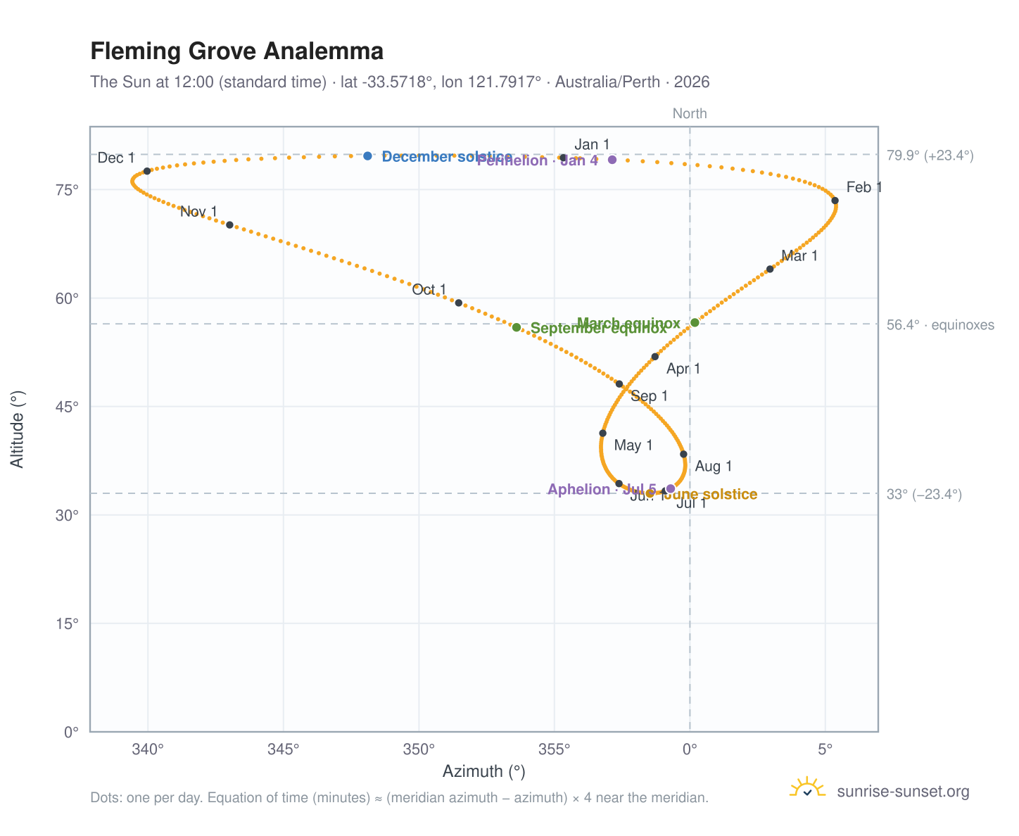 Fleming Grove analemma chart: the Sun at 12:00 (standard time) through the year