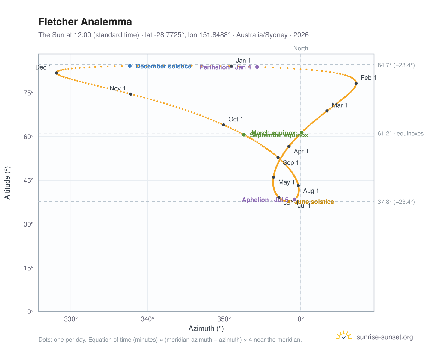 Fletcher analemma chart: the Sun at 12:00 (standard time) through the year