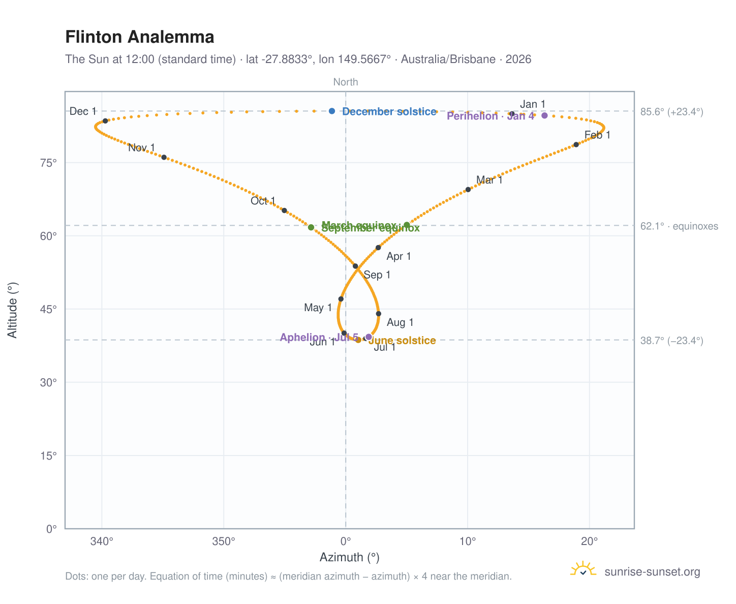 Flinton analemma chart: the Sun at 12:00 (standard time) through the year