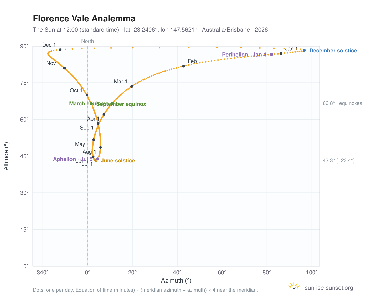 Florence Vale analemma chart: the Sun at 12:00 (standard time) through the year
