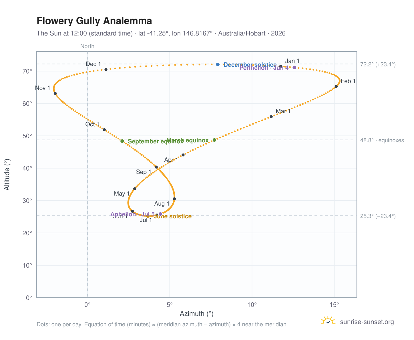 Flowery Gully analemma chart: the Sun at 12:00 (standard time) through the year