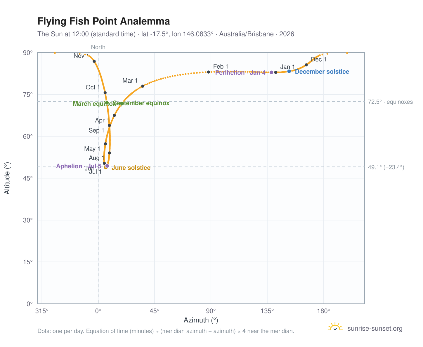 Flying Fish Point analemma chart: the Sun at 12:00 (standard time) through the year