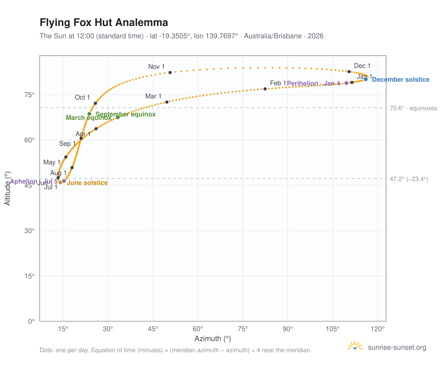 Flying Fox Hut analemma chart: the Sun at 12:00 (standard time) through the year