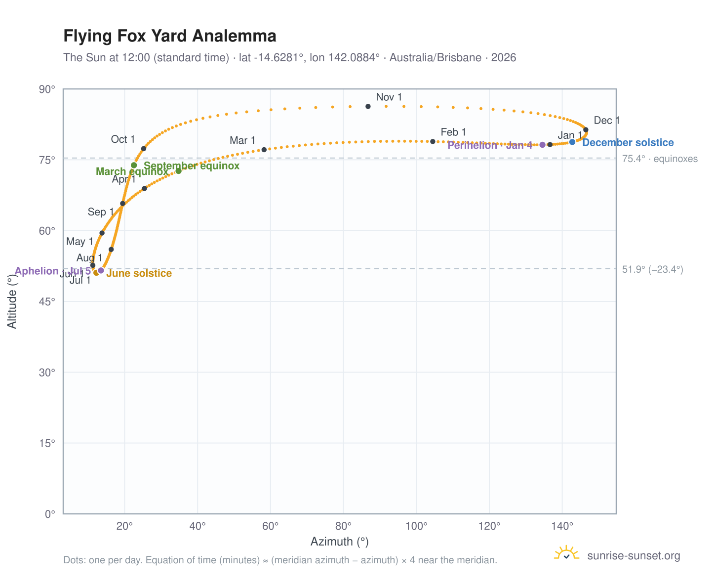 Flying Fox Yard analemma chart: the Sun at 12:00 (standard time) through the year