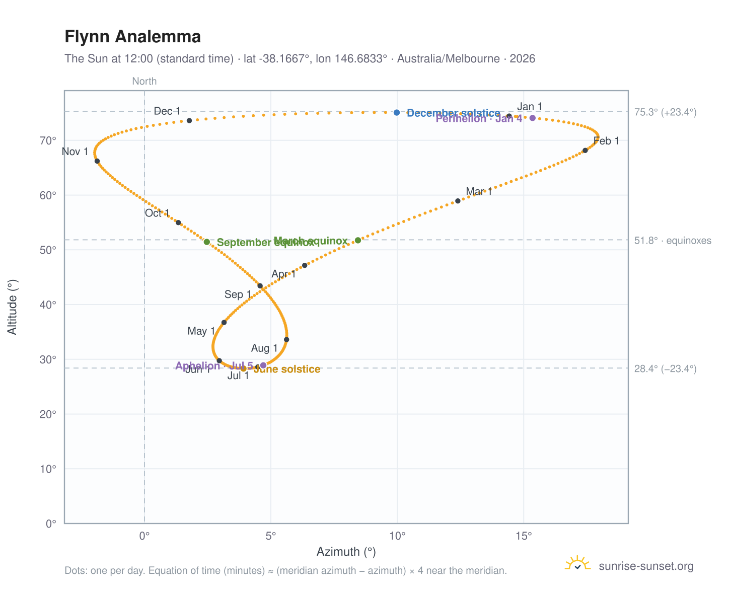 Flynn analemma chart: the Sun at 12:00 (standard time) through the year