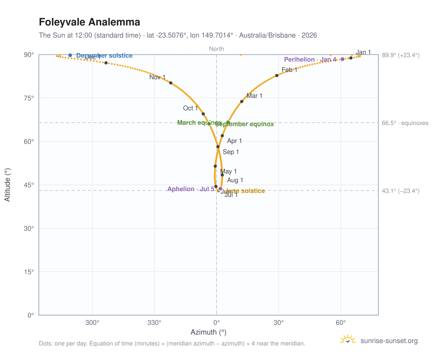 Foleyvale analemma chart: the Sun at 12:00 (standard time) through the year