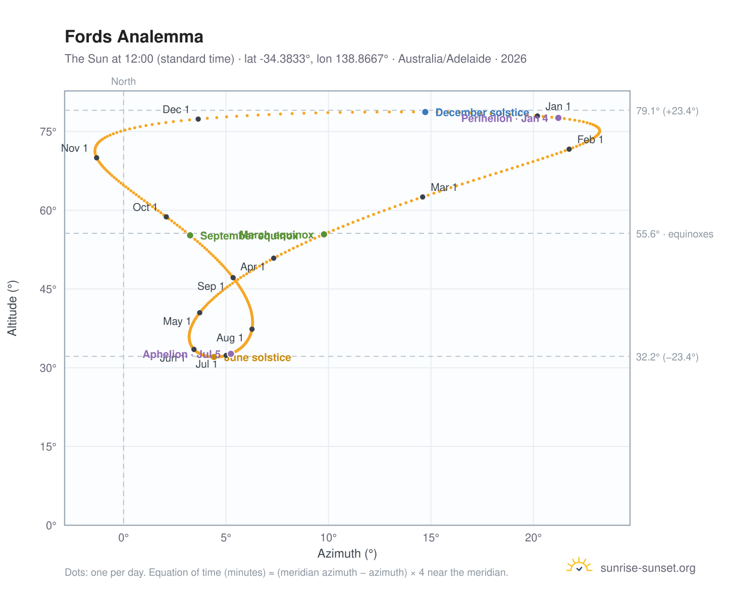 Fords analemma chart: the Sun at 12:00 (standard time) through the year