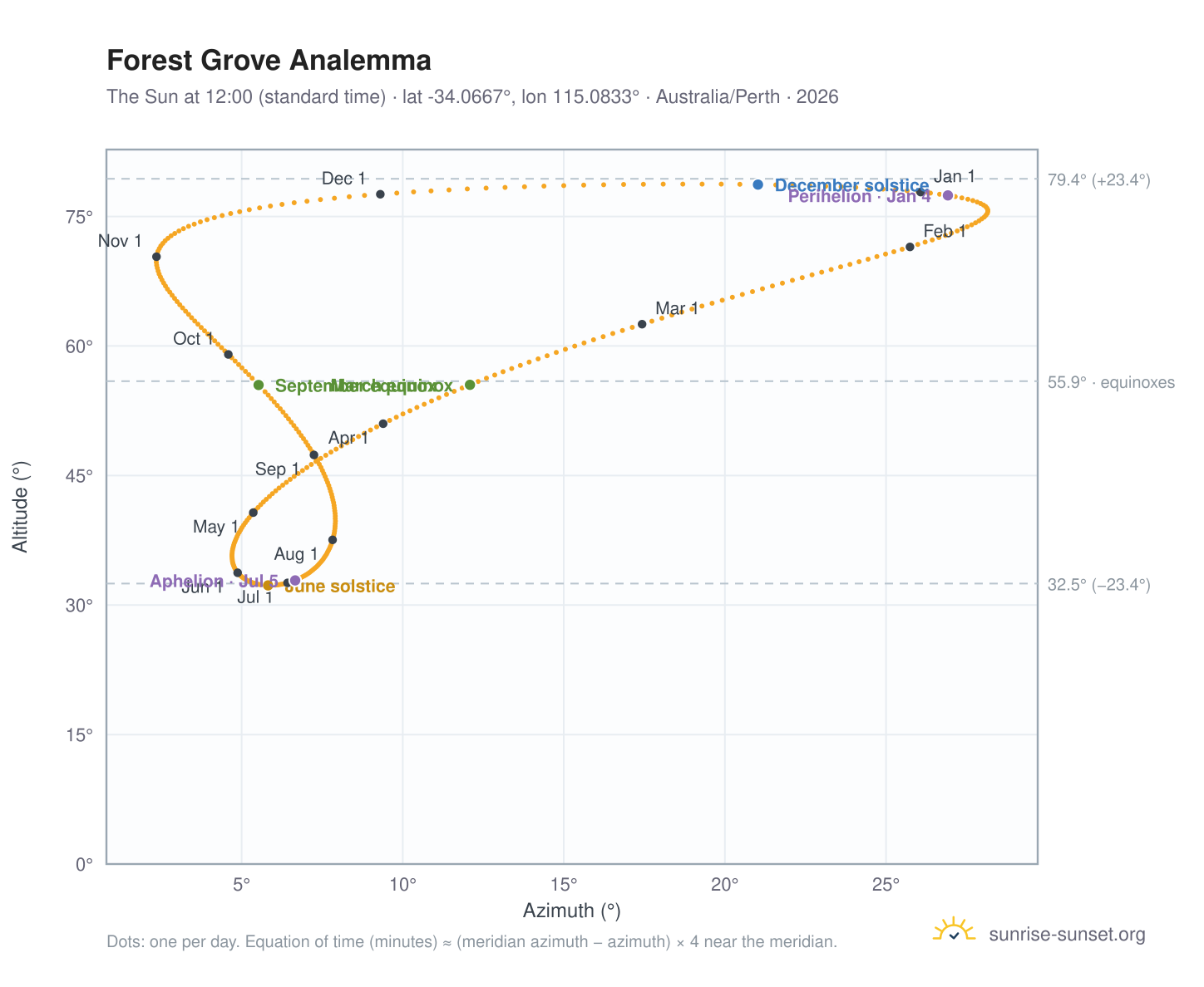 Forest Grove analemma chart: the Sun at 12:00 (standard time) through the year