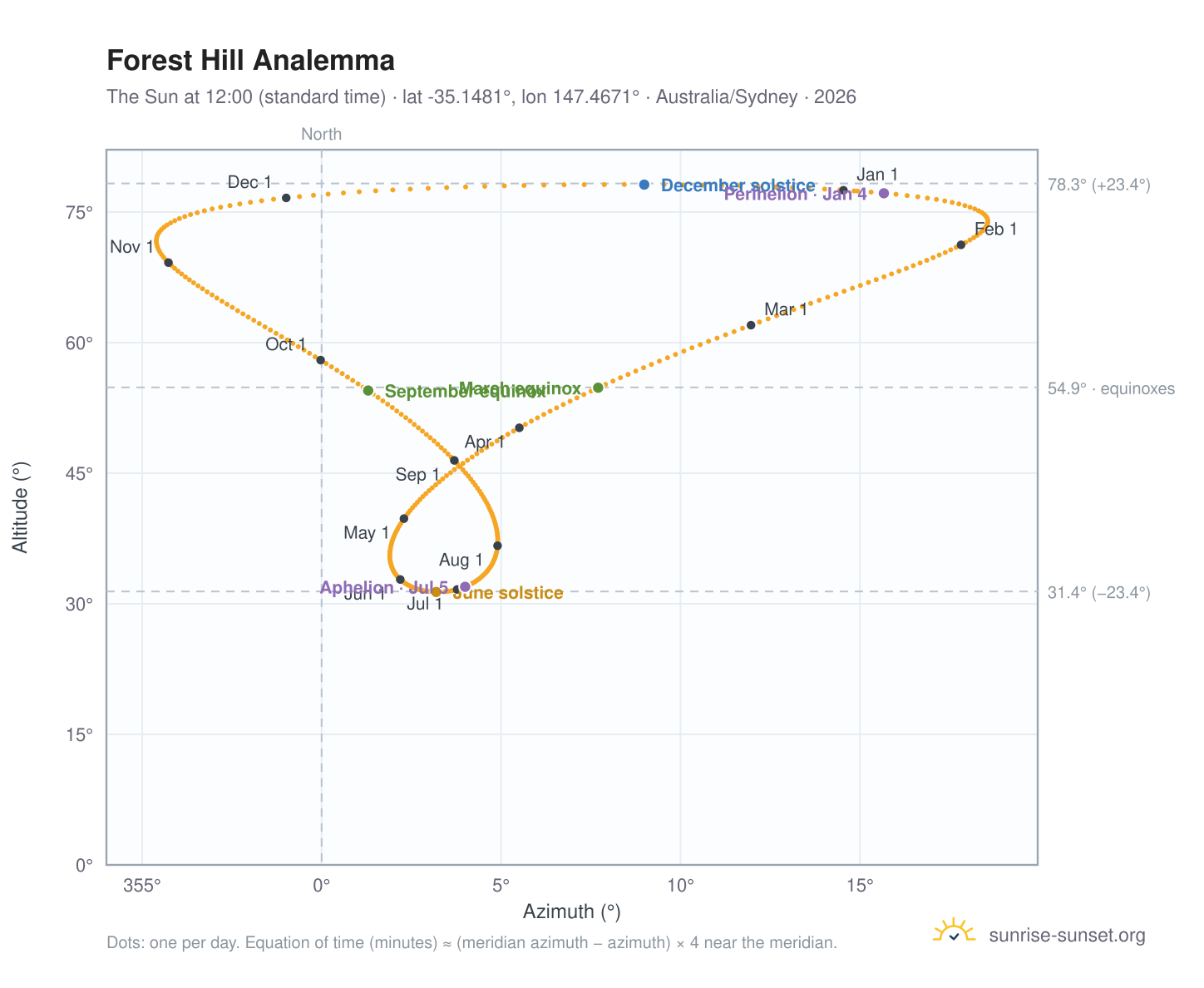 Forest Hill analemma chart: the Sun at 12:00 (standard time) through the year