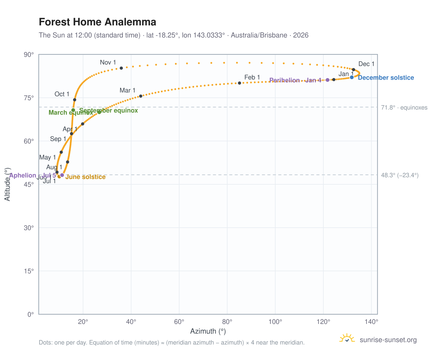 Forest Home analemma chart: the Sun at 12:00 (standard time) through the year