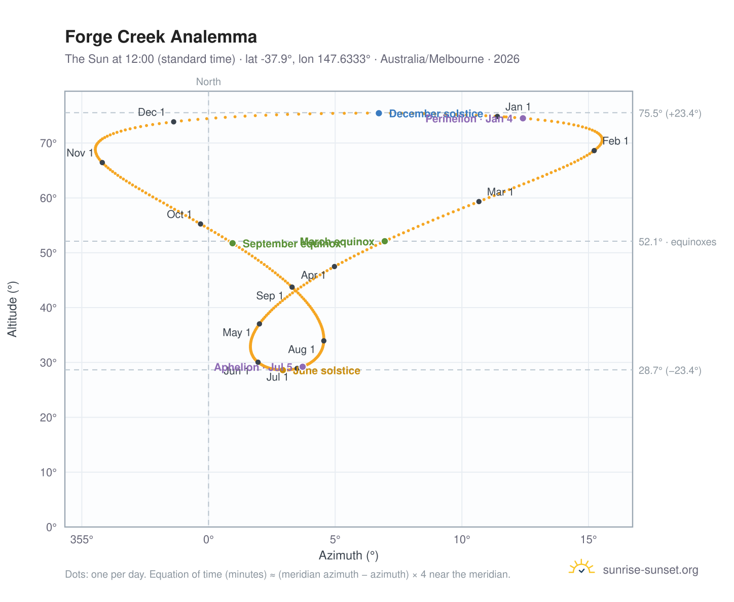 Forge Creek analemma chart: the Sun at 12:00 (standard time) through the year