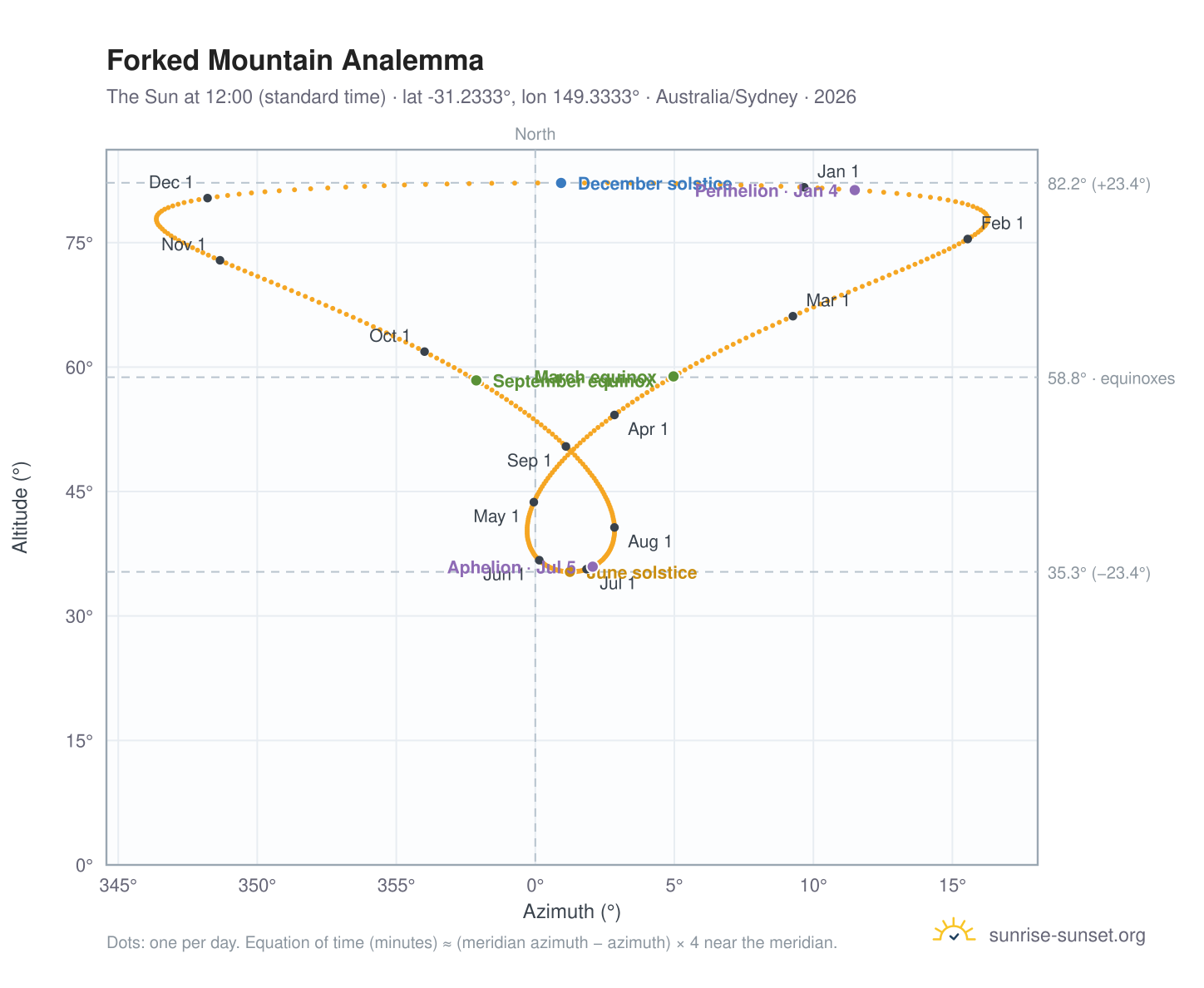 Forked Mountain analemma chart: the Sun at 12:00 (standard time) through the year