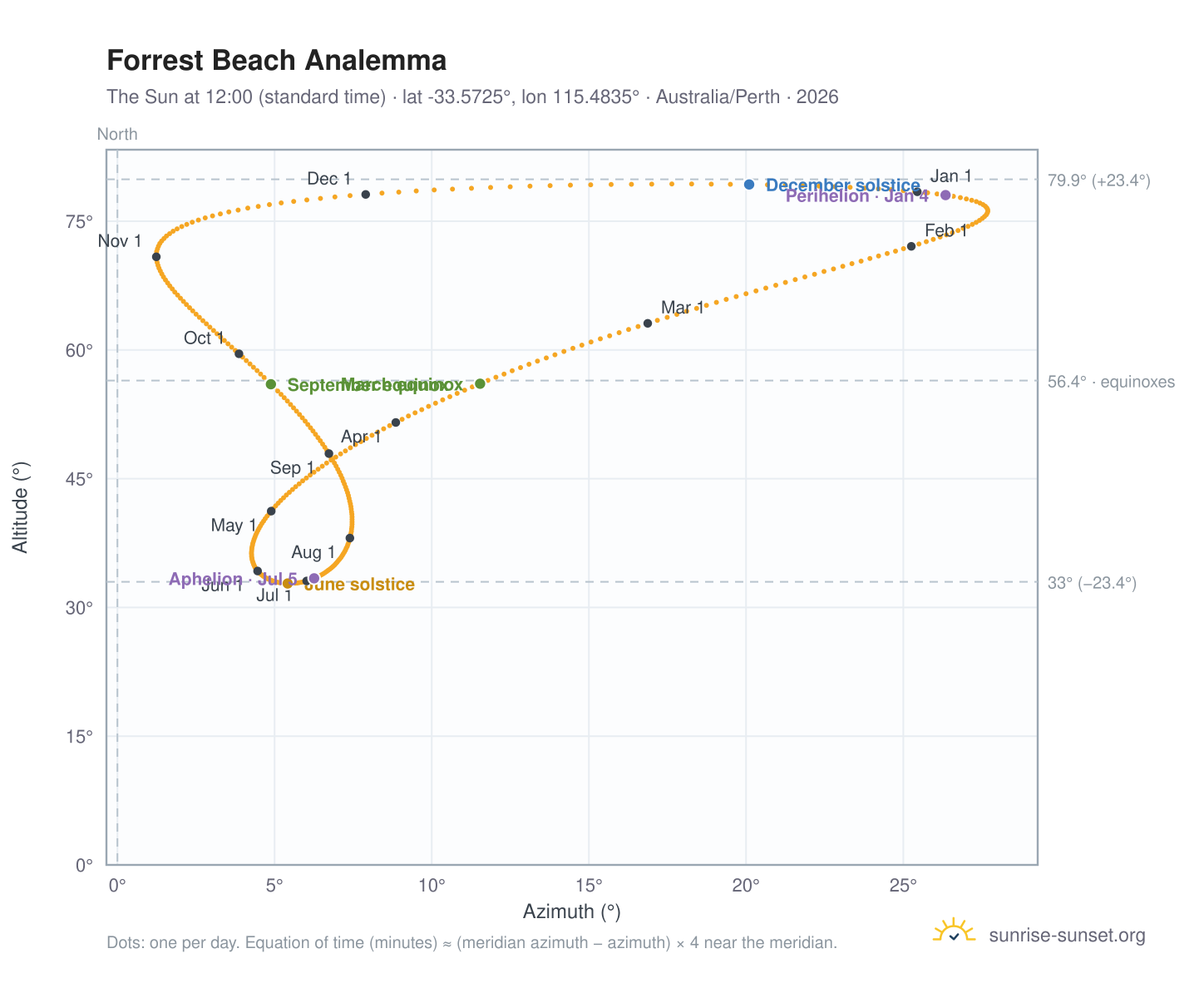 Forrest Beach analemma chart: the Sun at 12:00 (standard time) through the year