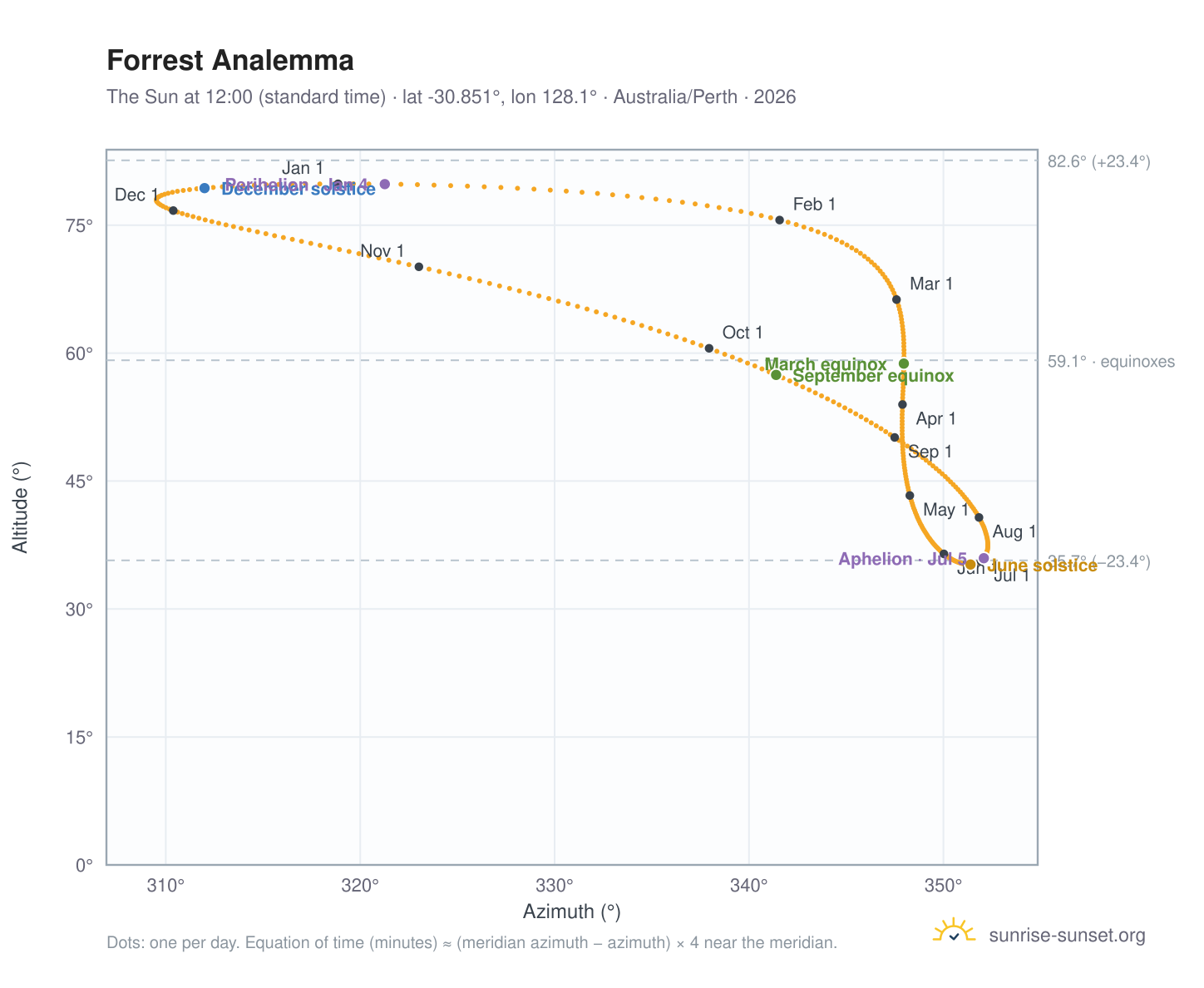 Forrest analemma chart: the Sun at 12:00 (standard time) through the year