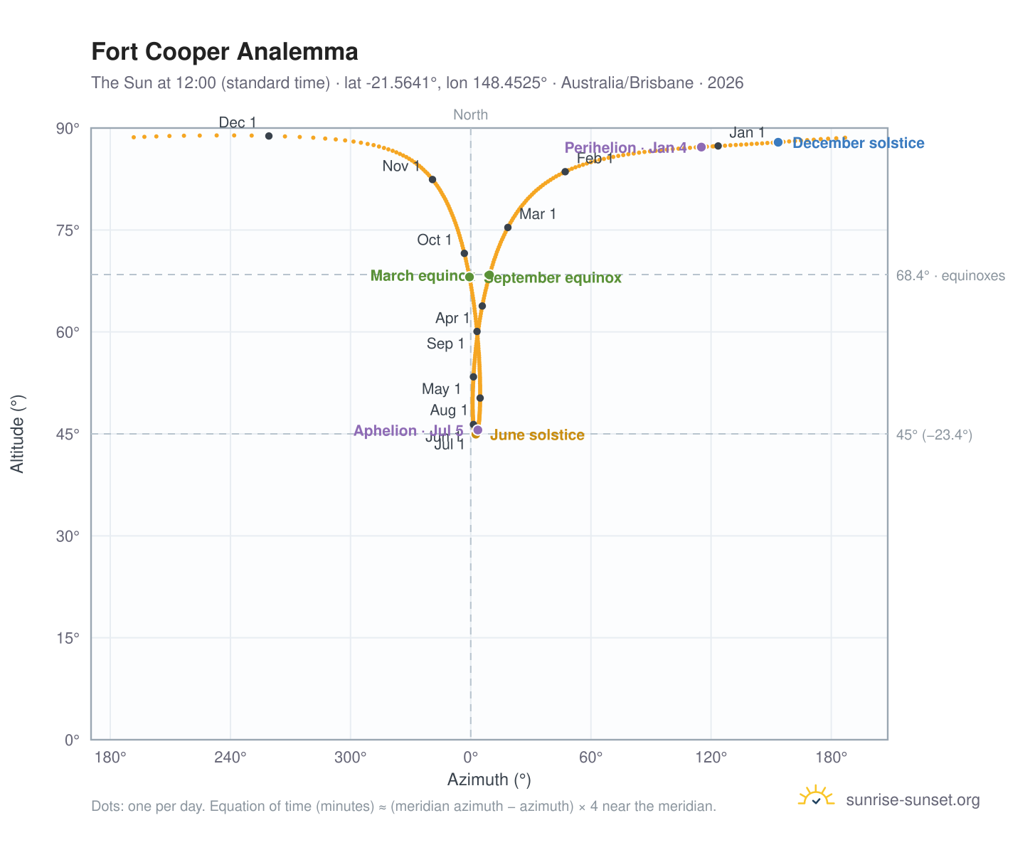 Fort Cooper analemma chart: the Sun at 12:00 (standard time) through the year