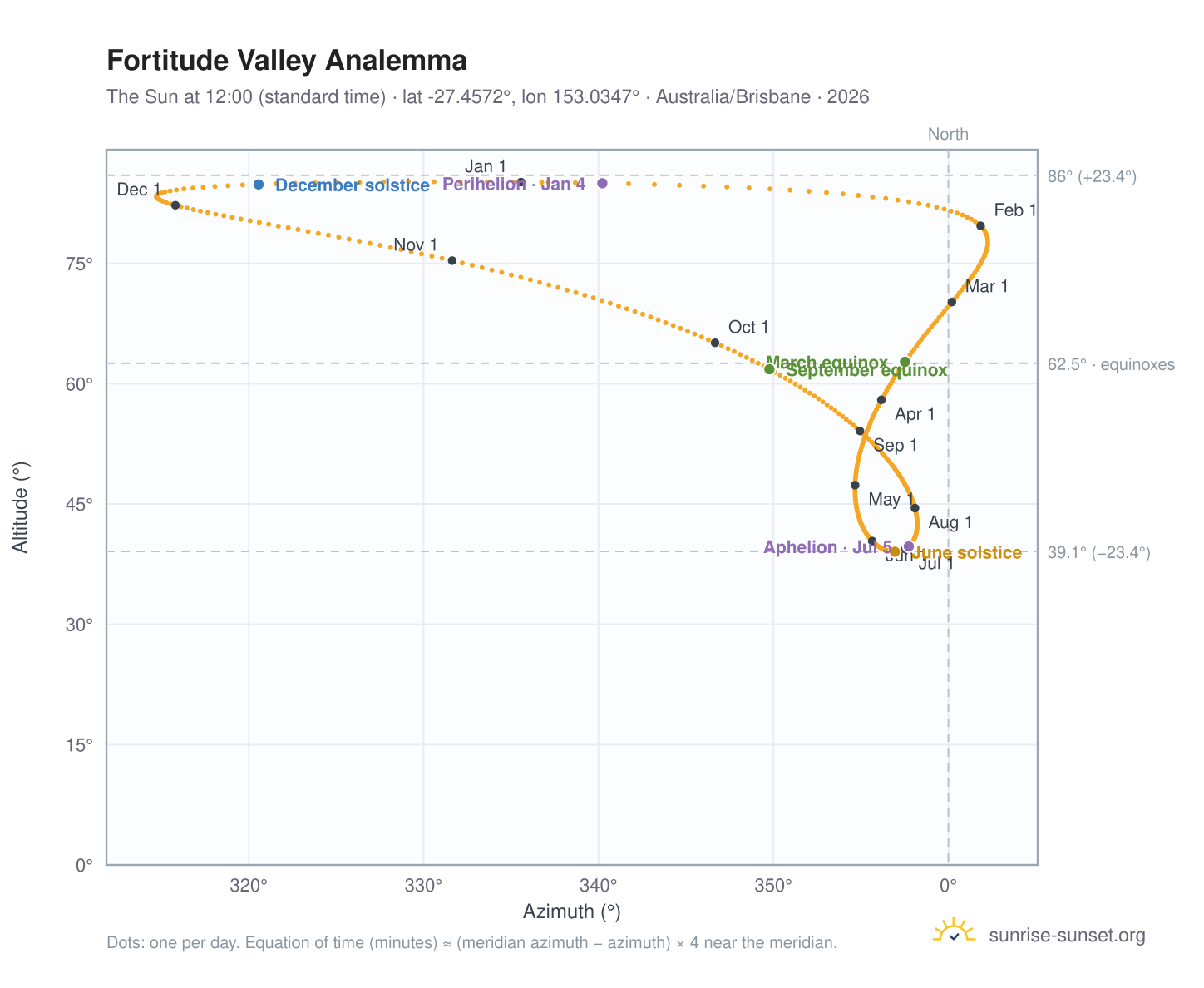 Fortitude Valley analemma chart: the Sun at 12:00 (standard time) through the year