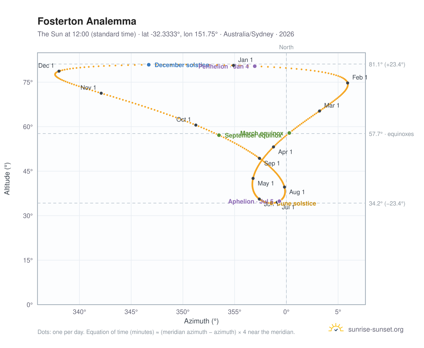 Fosterton analemma chart: the Sun at 12:00 (standard time) through the year