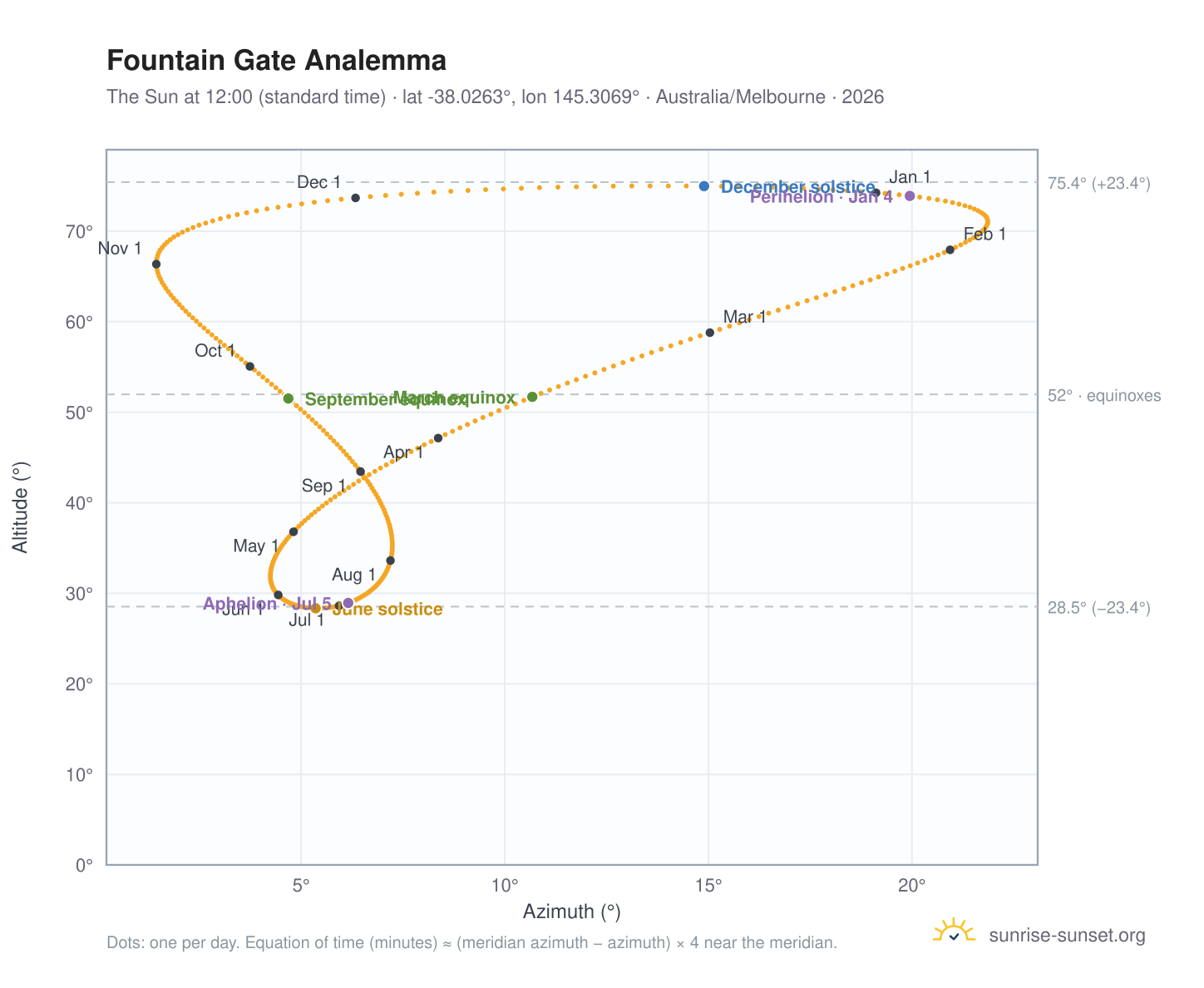Fountain Gate analemma chart: the Sun at 12:00 (standard time) through the year