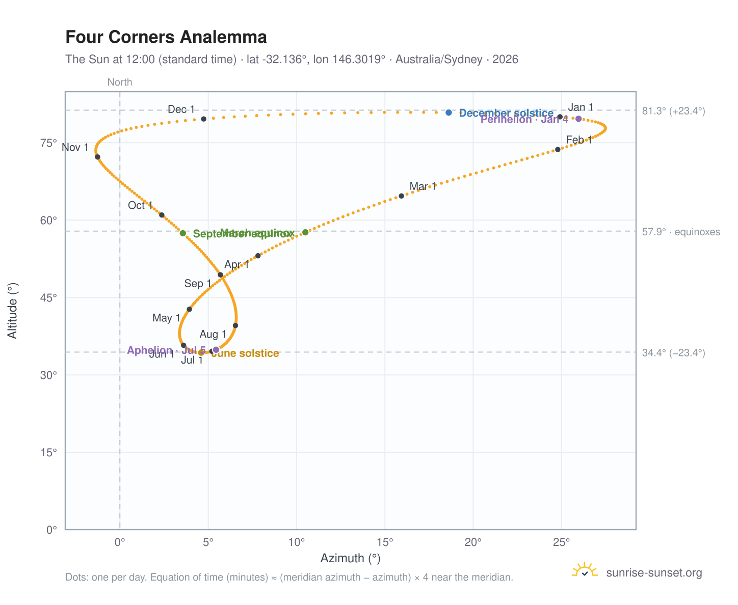 Four Corners analemma chart: the Sun at 12:00 (standard time) through the year