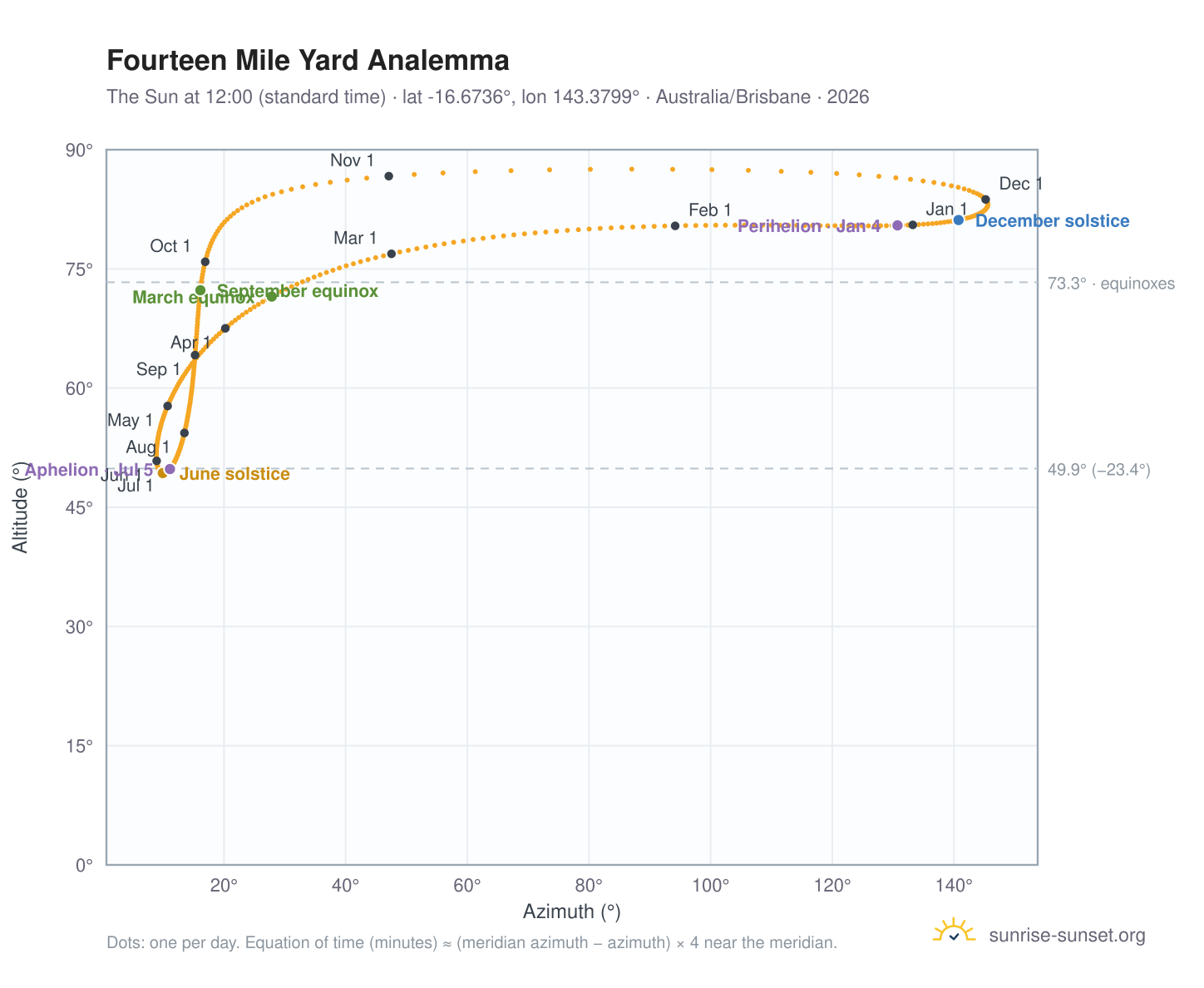 Fourteen Mile Yard analemma chart: the Sun at 12:00 (standard time) through the year