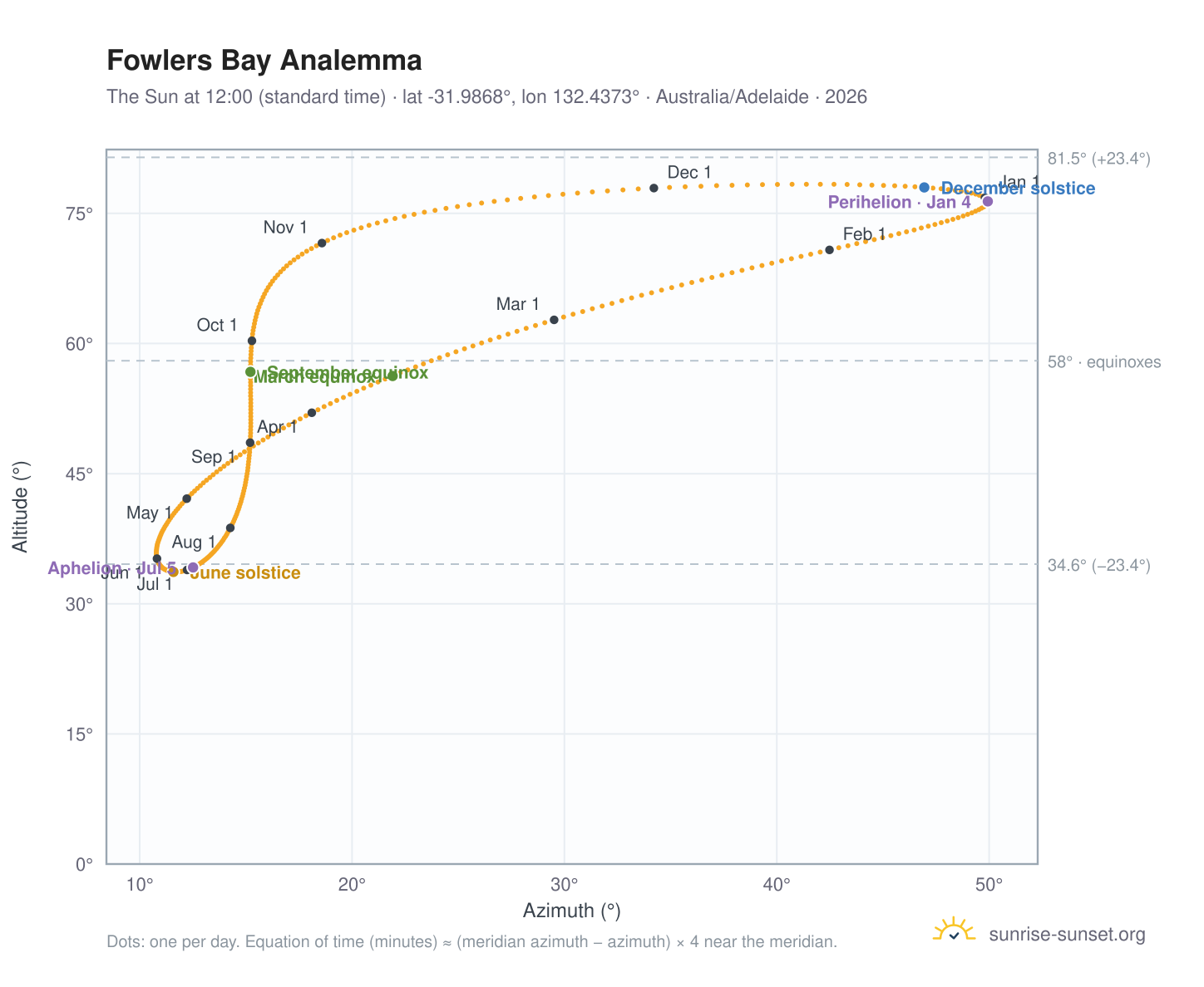 Fowlers Bay analemma chart: the Sun at 12:00 (standard time) through the year