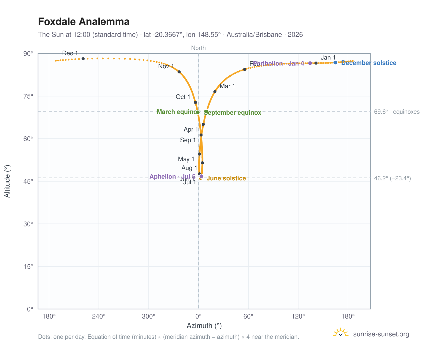 Foxdale analemma chart: the Sun at 12:00 (standard time) through the year