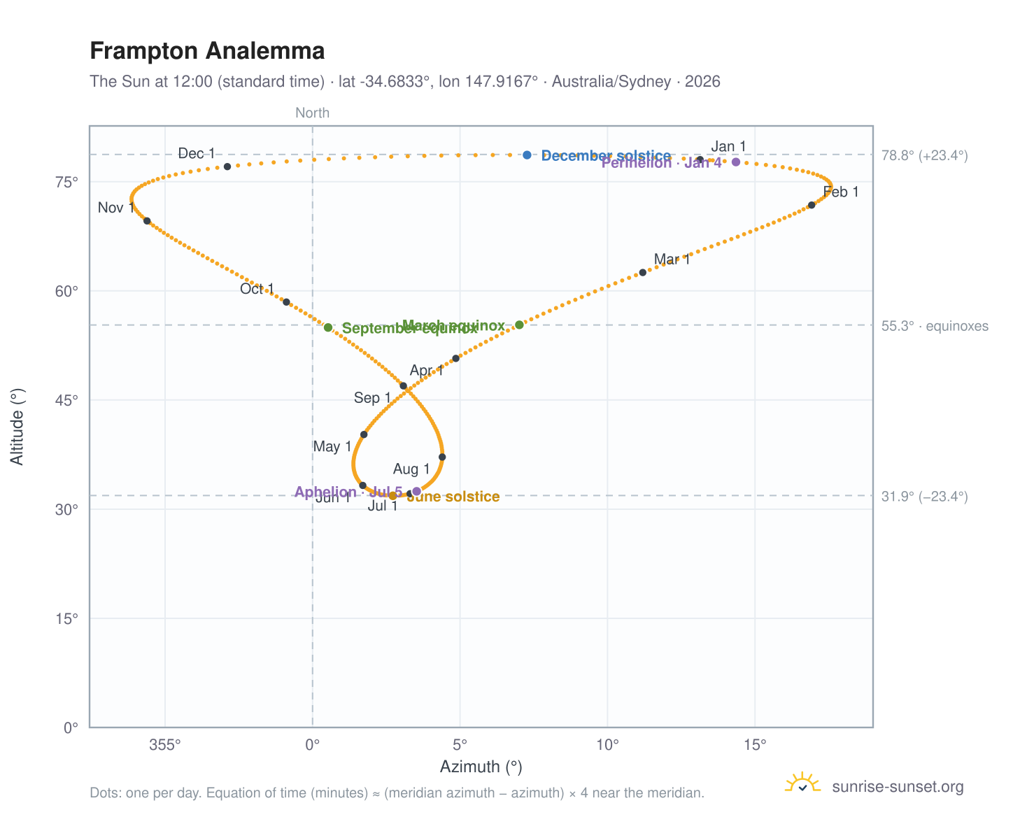 Frampton analemma chart: the Sun at 12:00 (standard time) through the year