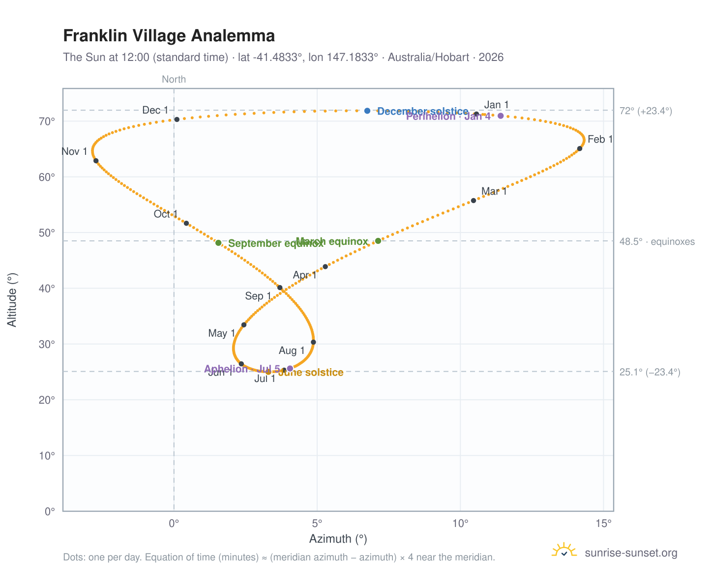 Franklin Village analemma chart: the Sun at 12:00 (standard time) through the year
